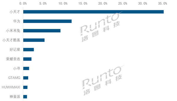 2023上半年儿童智能手表销量榜：小天才夺冠，华为第二，总销量812万台
