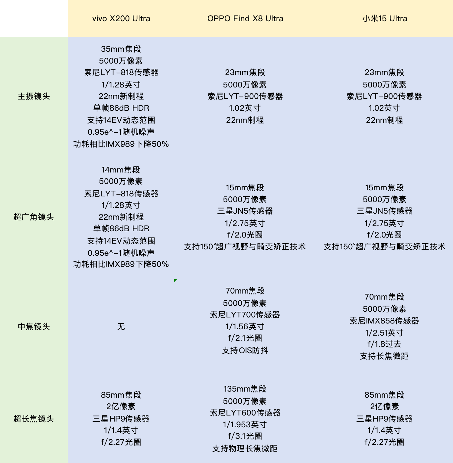 传感器对比