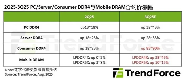 价格倒挂！DDR4内存价格超越DDR5：疯了