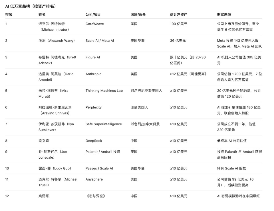 新晋AI亿万富豪排名