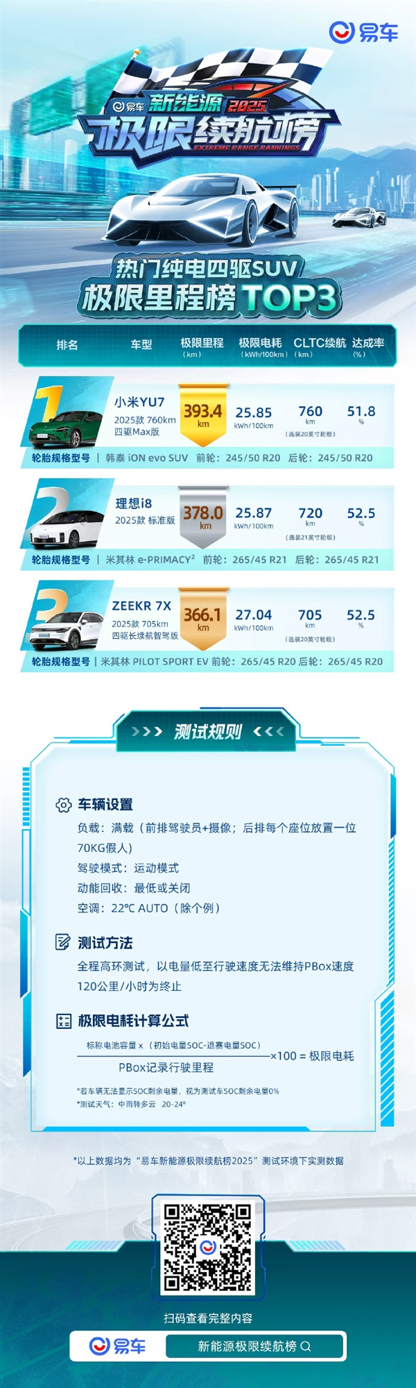 纯电车极限续航测试成绩出炉：小米SU7全场第一、小米YU7