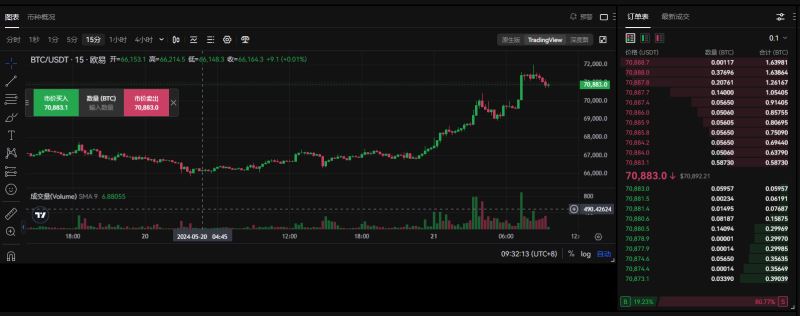 SOL币上涨7%引领加密货币反弹，比特币BTC价格突破7.1万美元！