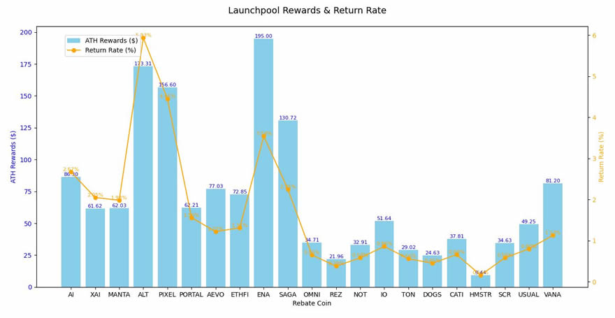 Launchpool活动收益图