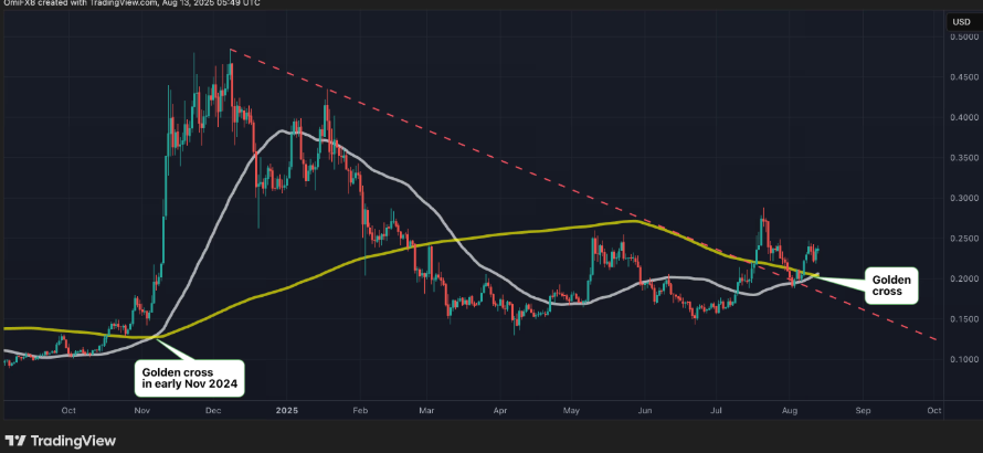 DOGE黄金交叉再现！币安用户如何把握Meme币暴涨机会？ - 菜鸟下载