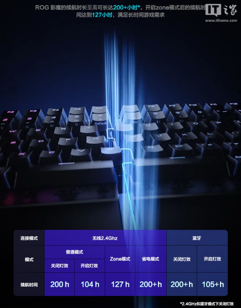 华硕 ROG 影魔 75% 分离式键盘上市：HFX V2 磁轴、无线 8K 回报率，2599 元