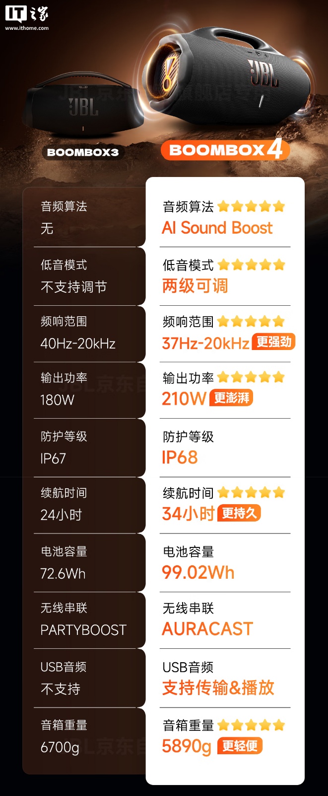 JBL 音乐战神 4 户外蓝牙音箱发布：两档低音、功率续航大提升，3999 元