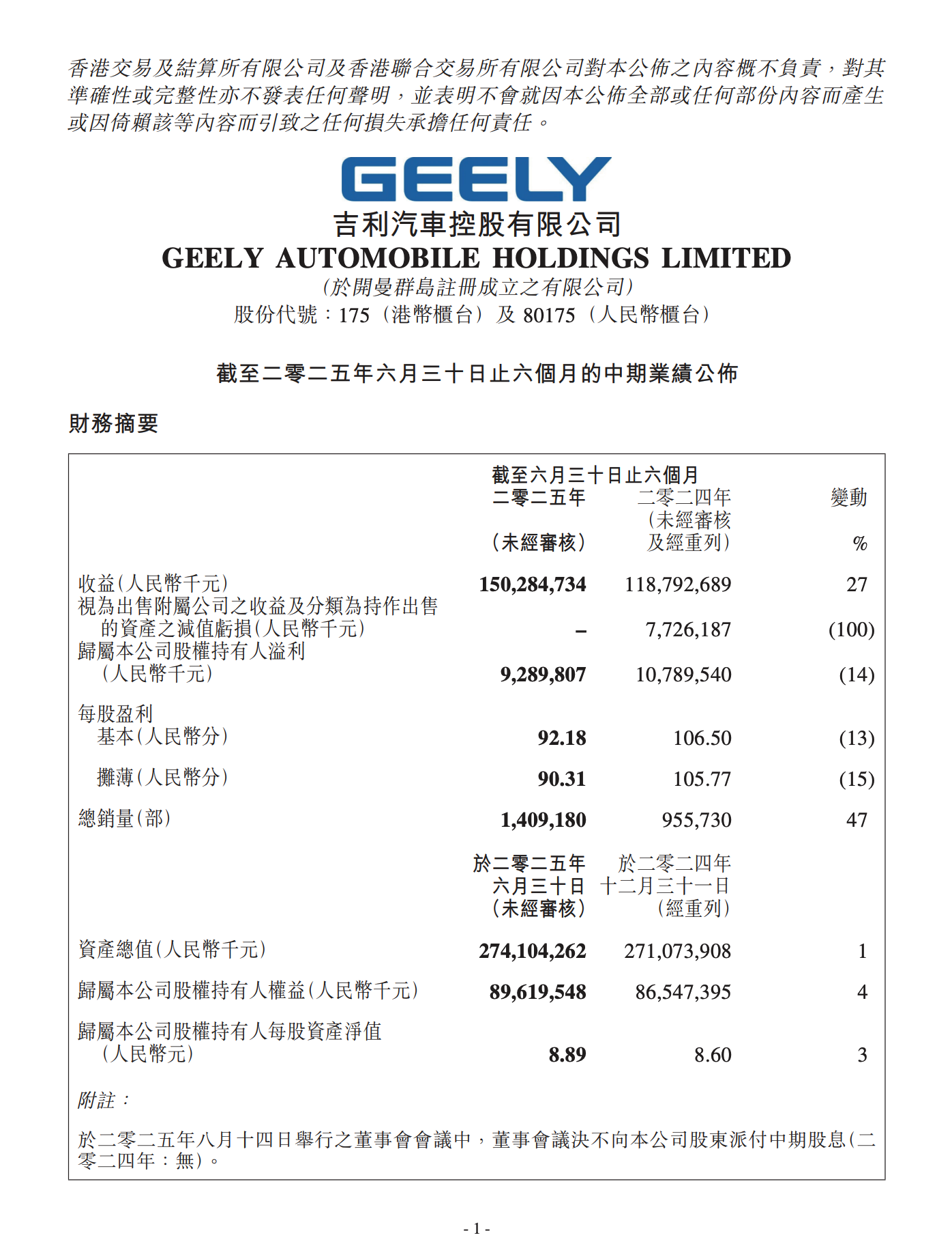 吉利汽车今年上半年营收首破