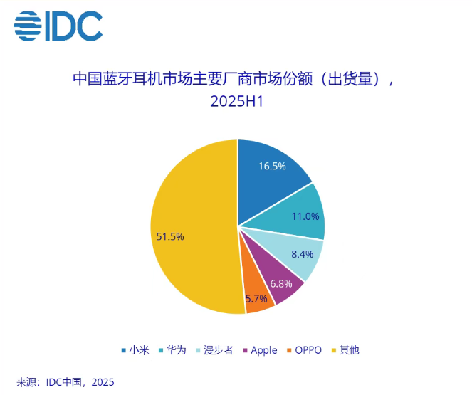 IDC：上半年蓝牙耳机市场出货量同比增