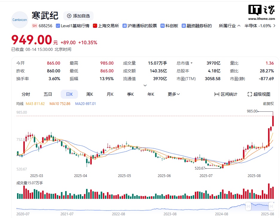 寒武纪股价大涨超 10% 创新高，市值一度突破 4000 亿元