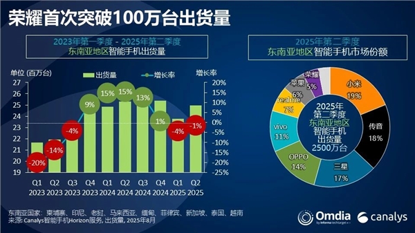 小米重返东南亚手机市场榜首，时隔四年再夺冠