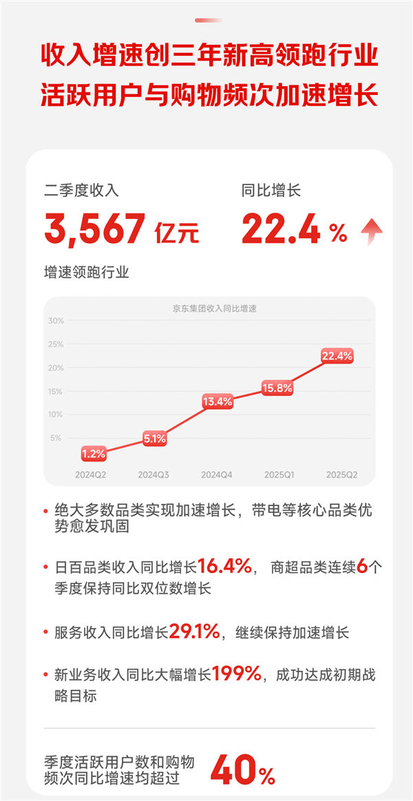 京东发布2025年Q2财报：营收3567亿元