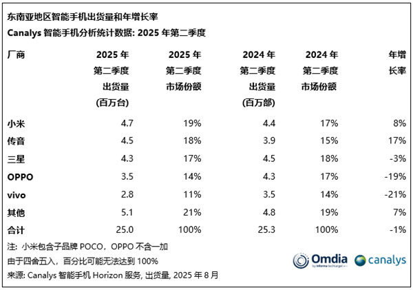 卢伟冰回应小米手机东南亚第一：份额不是最关键