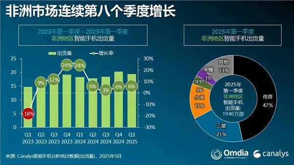 杀入传音腹地！小米任命多位非洲市场高管