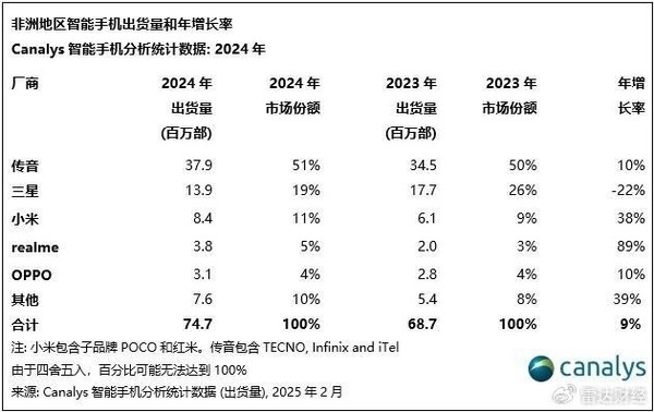 杀入传音腹地！小米任命多位非洲市场高管