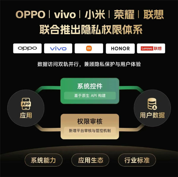 五大手机品牌联手打造透明隐私体系,数据授权更安全可控