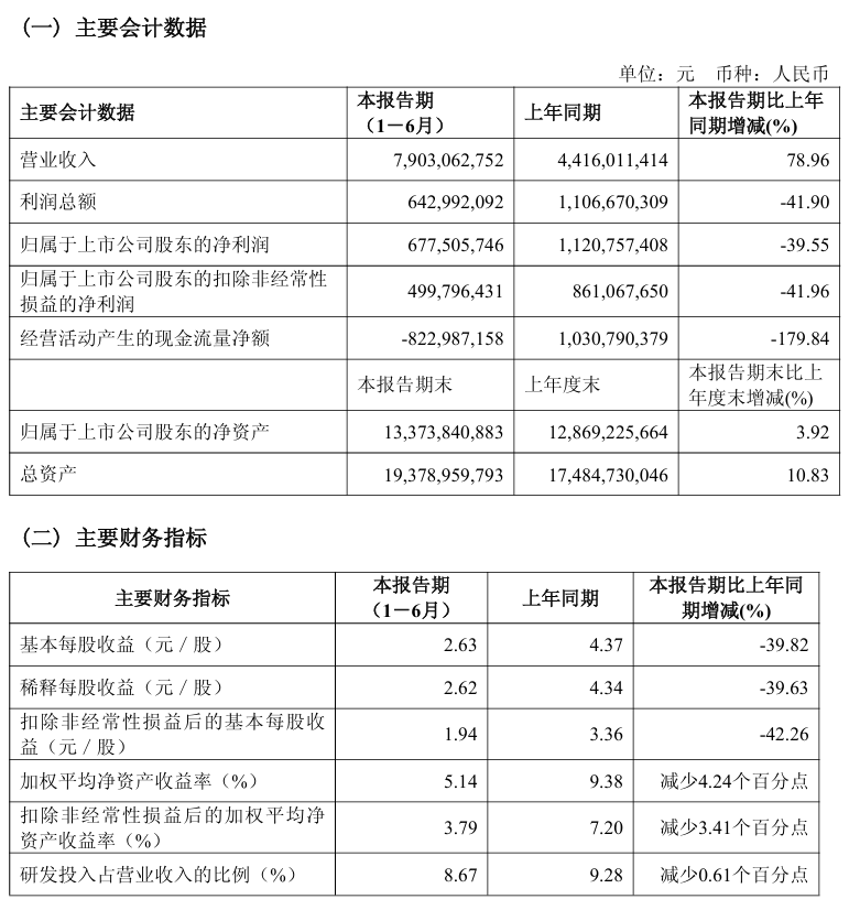 石头科技2025上半年营收增长78.96%,净利润6.78亿下滑39.55%