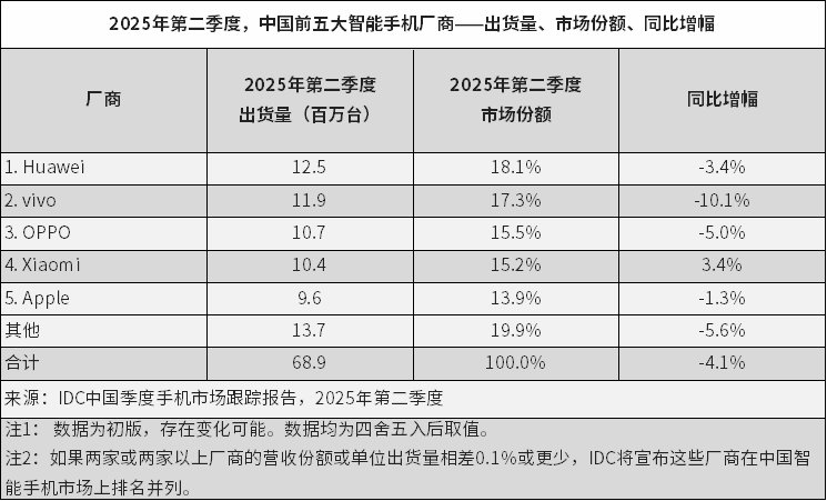 IDC：时隔四年，华为今年第二季度重夺中国智能手机市场榜首
