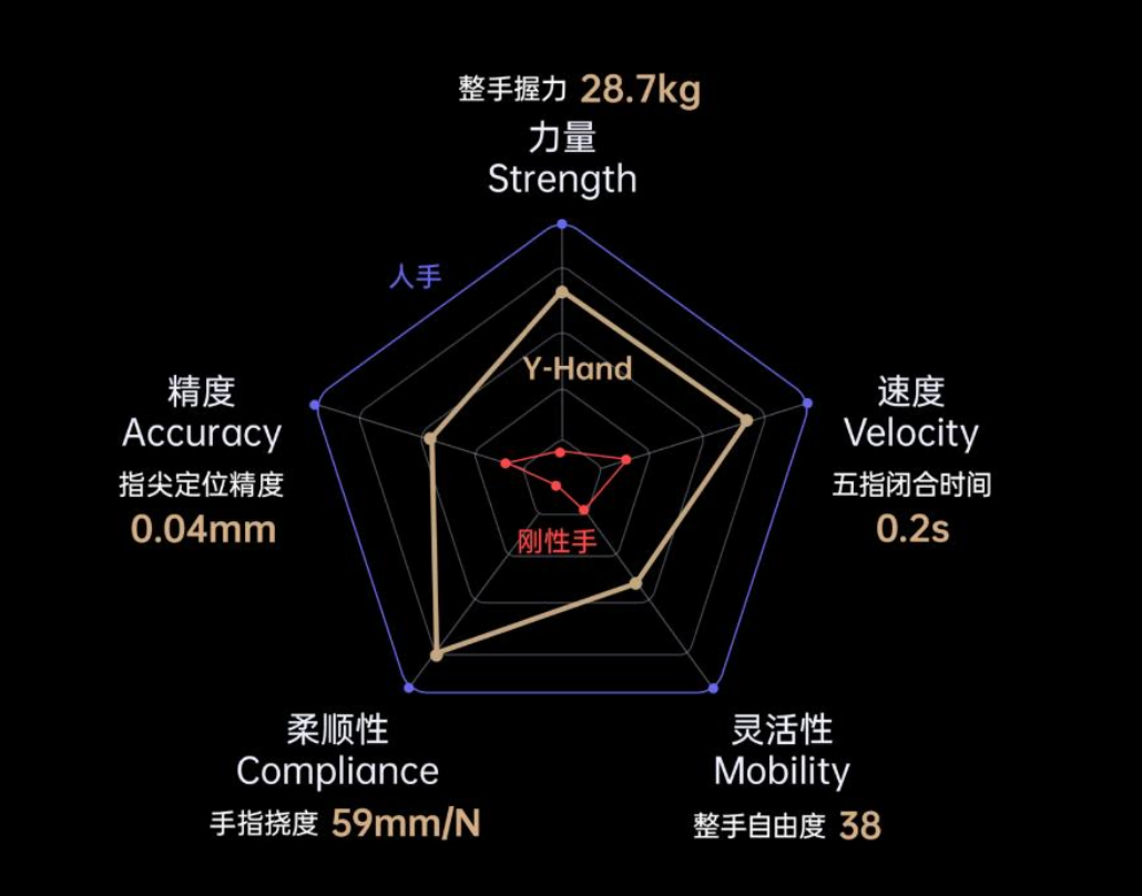 性能对比