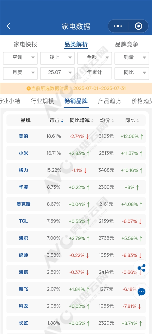 小米7月空调线上销量超越格力