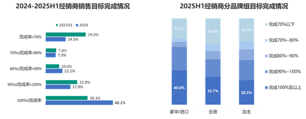 上半年全国汽车经销商仅3成完成销量目标