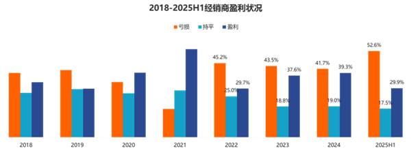 上半年全国汽车经销商仅3成完成销量目标