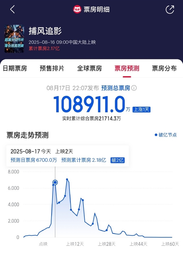 成龙新片《捕风追影》2天破2亿
