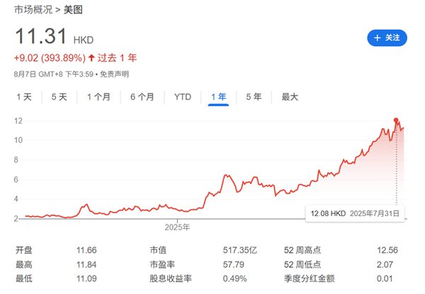 股价暴涨300%的美图