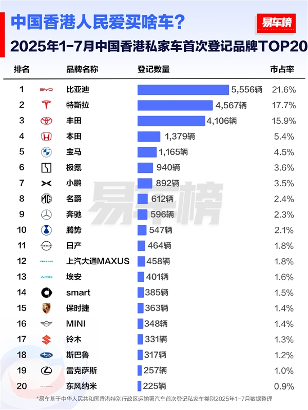 中国香港前7月汽车销量榜：国产车占半壁江山