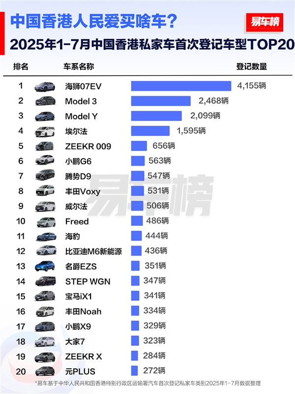 中国香港前7月汽车销量榜：国产车占半壁江山