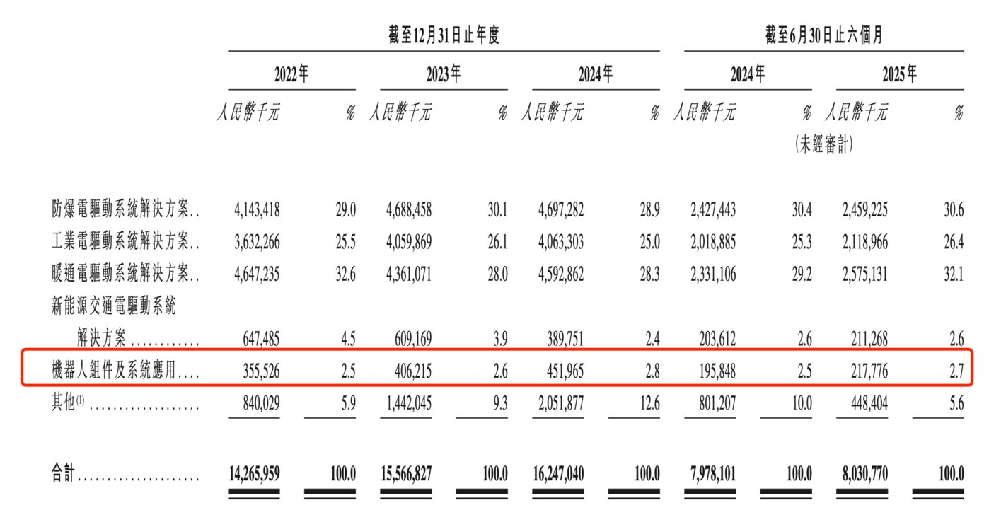 （卧龙电驱分业务板块收入明细，来源：港股招股书）