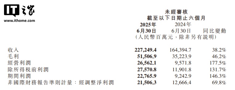 小米集团 2025 年第二季度营收 1160 亿元同比增长 30.5%：交付 81302 辆新车再创历史新高，智能手机出货量在 60 个国家地区排前三