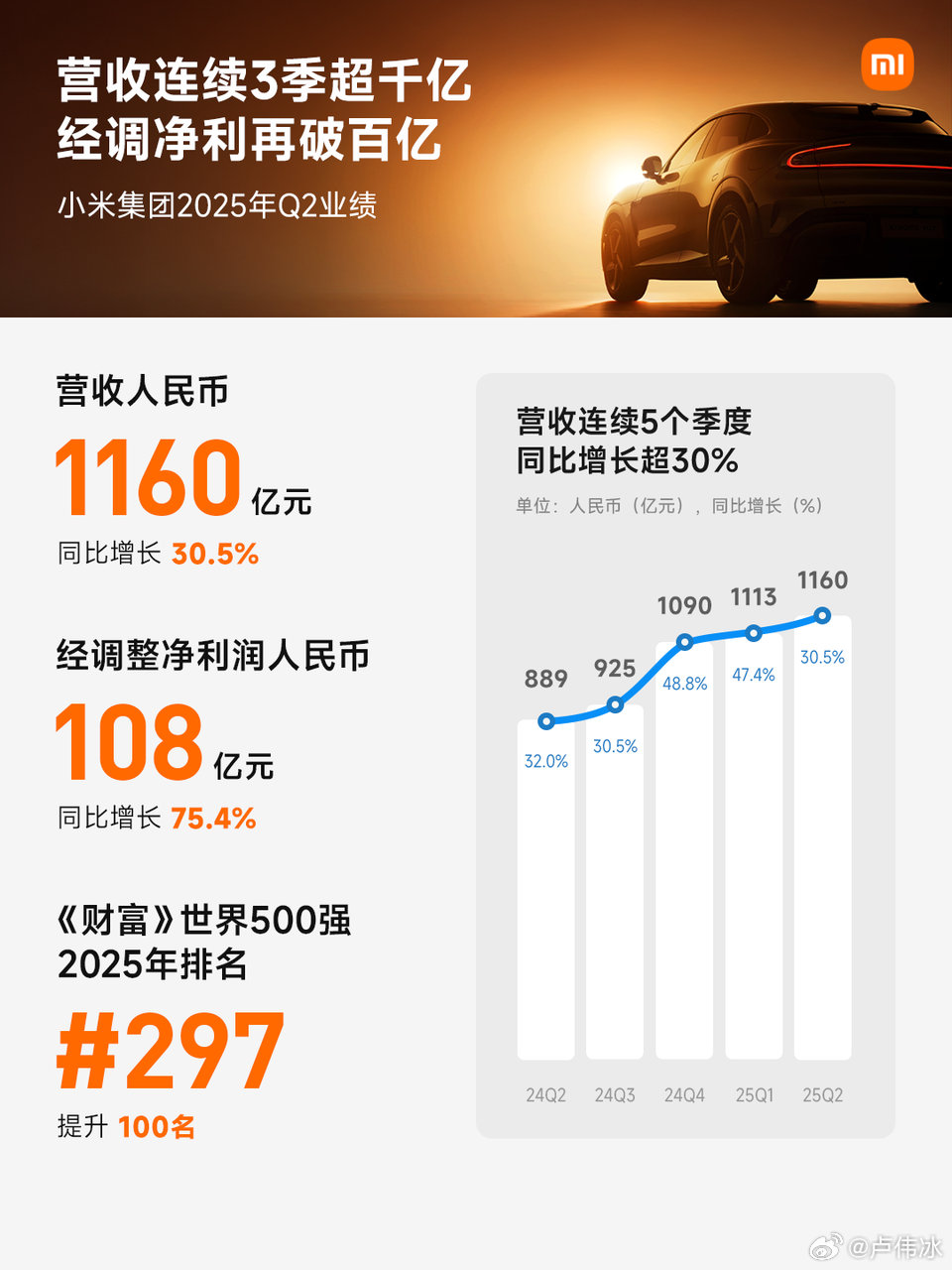 小米集团 2025 年第二季度营收 1160 亿元同比增长 30.5%：交付 81302 辆新车再创历史新高，智能手机出货量在 60 个国家地区排前三