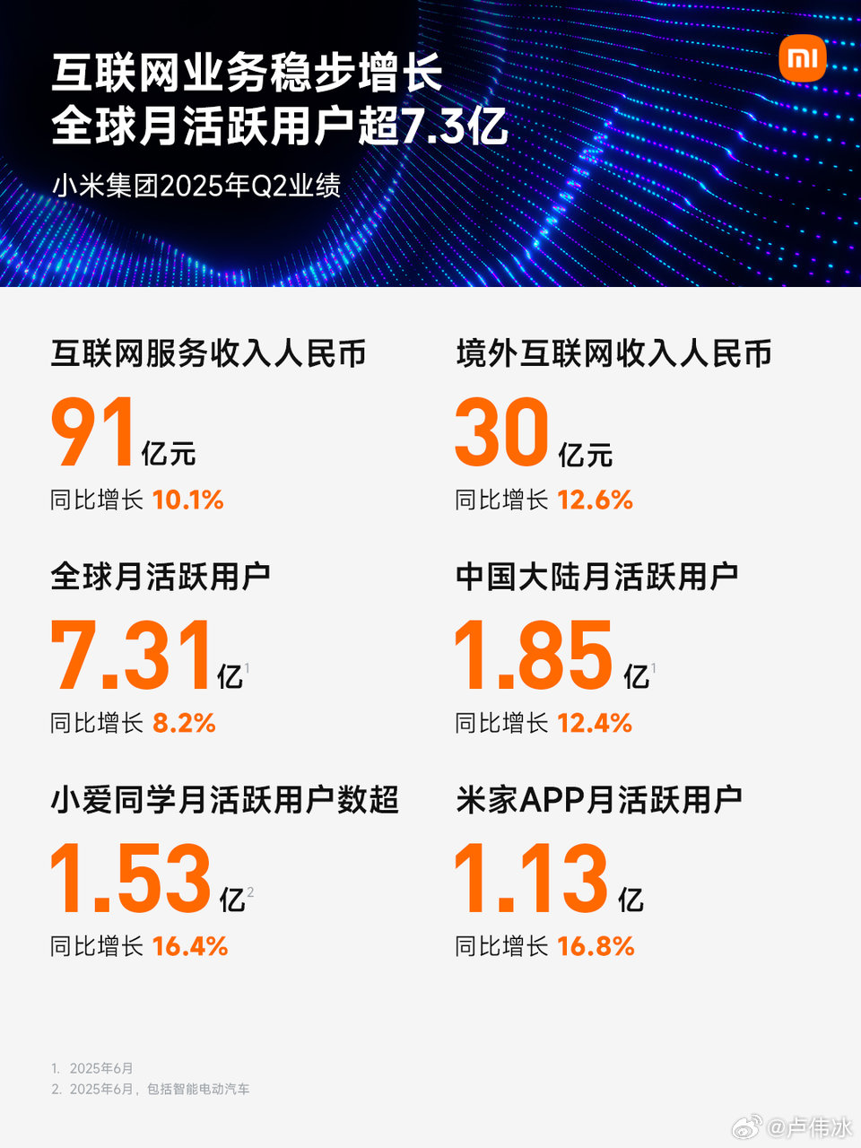 小米集团 2025 年第二季度营收 1160 亿元同比增长 30.5%：交付 81302 辆新车再创历史新高，智能手机出货量在 60 个国家地区排前三