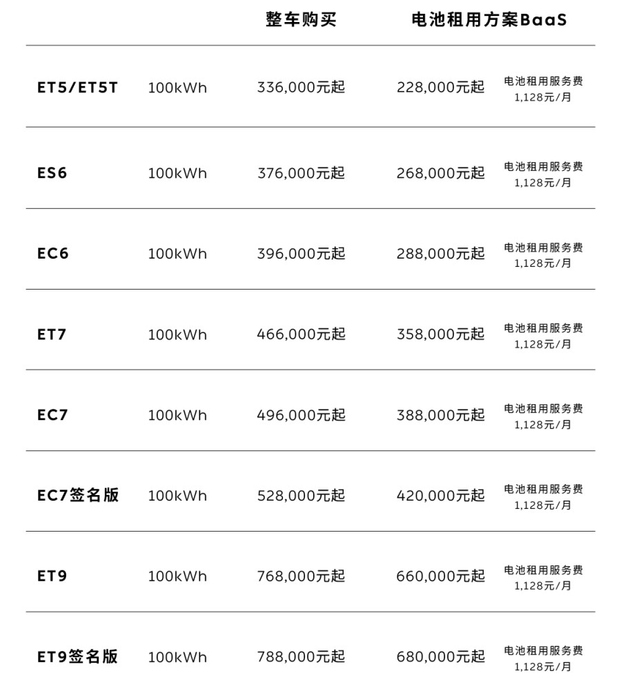 蔚来 100kWh 长续航电池包价格调整：从 12.8 万元下调至 10.8 万元