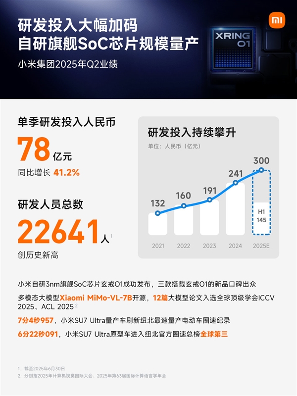 创历史新高！小米研发人数达22641人