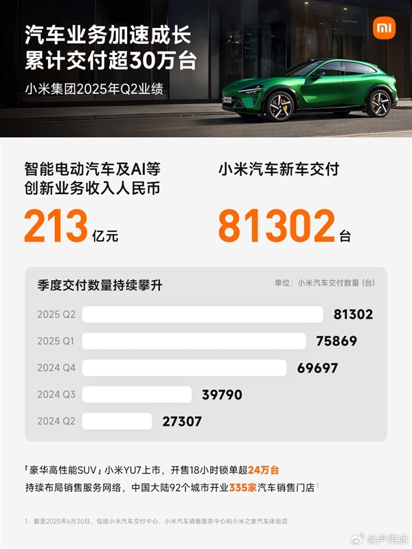 小米汽车二季度又双叒破纪录！智能电动汽车交付创新高