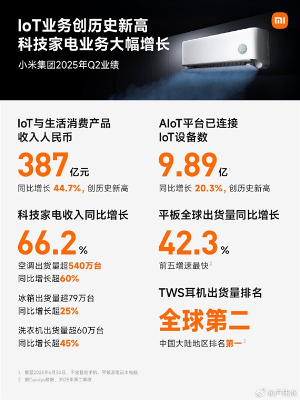 小米第二季度空调出货量超540万台