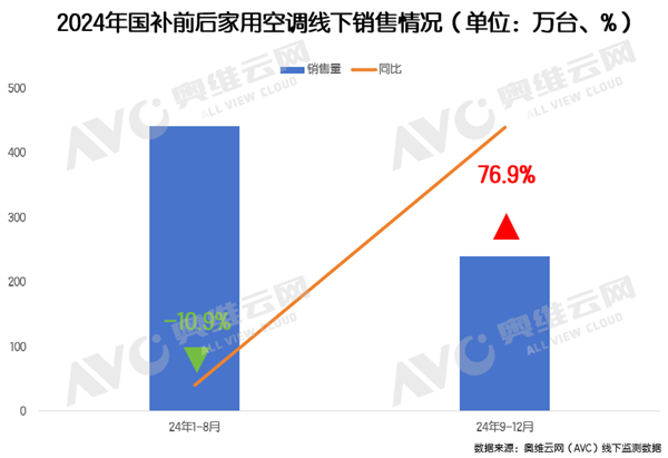 空调热卖狂欢戛然而止：9月排产突降12%