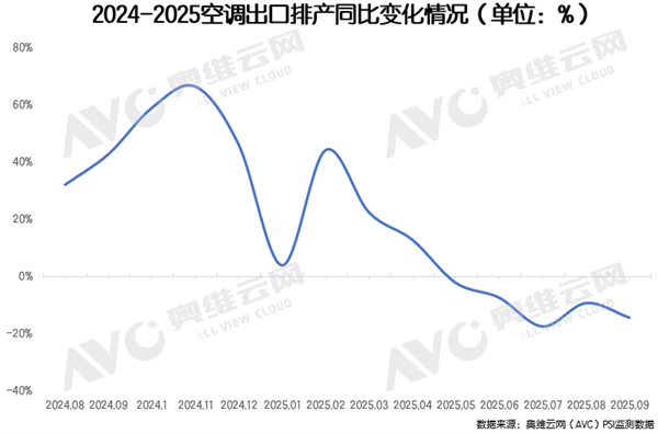 空调热卖狂欢戛然而止：9月排产突降12%