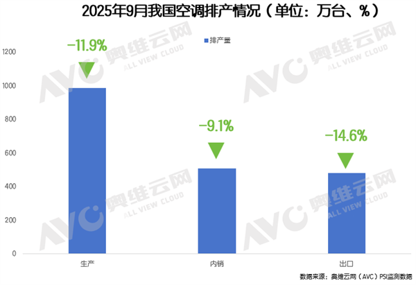 空调热卖狂欢戛然而止：9月排产突降12%