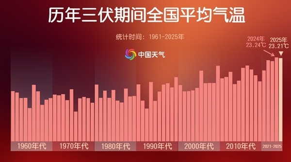 高温破纪录