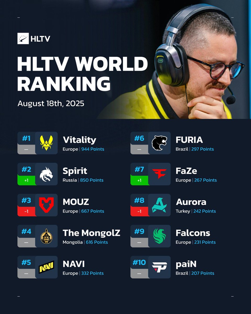 HLTV世界排名：Spirit攀升至第二