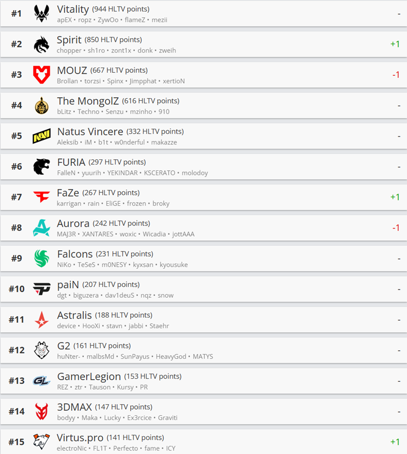 HLTV世界排名：Spirit攀升至第二