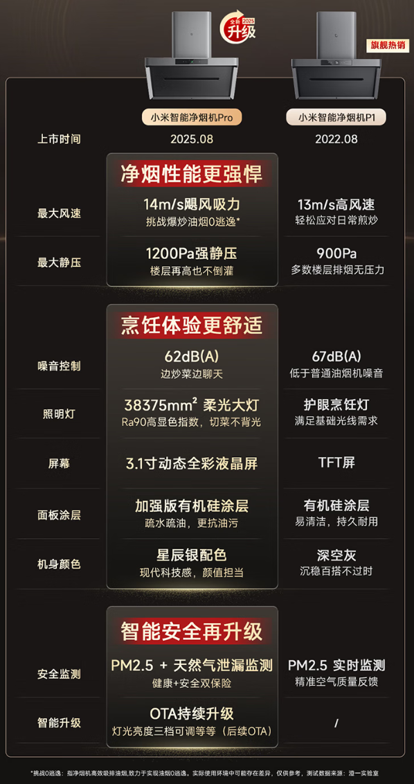小米推出米家智能净烟机 Pro：无油网免拆洗，券后 2999 元