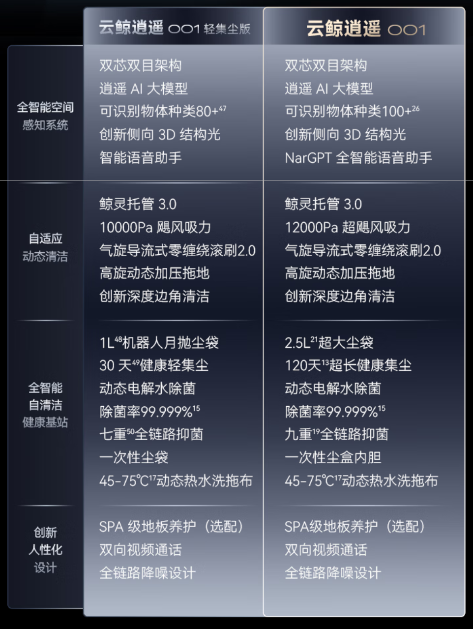 5399 → 2019.8 元：云鲸逍遥 001 全智能清洁机器人新低，12000Pa 大吸力