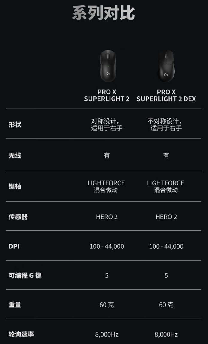 741.5 元：罗技 GPW4 鹰眼电竞鼠标官方新低，搭载 HERO 2 传感器、8KHz 轮询率