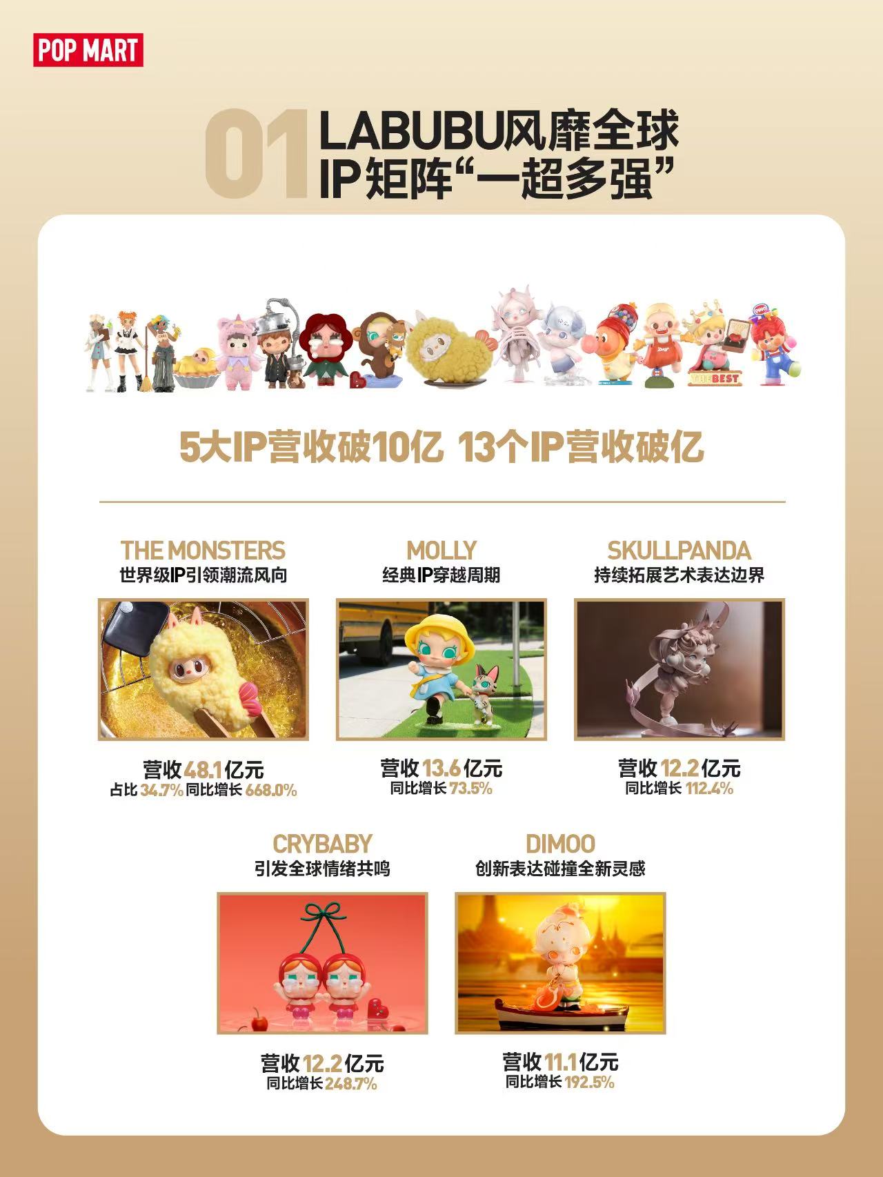 LABUBU成为泡泡玛特营收主力