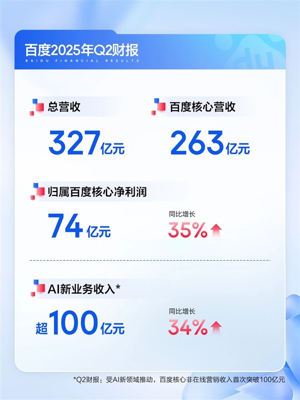 百度发布2025Q2财报：AI收入超100亿