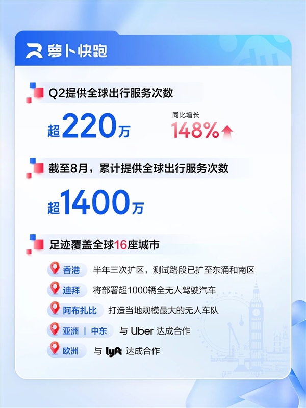 百度发布2025Q2财报：AI收入超100亿