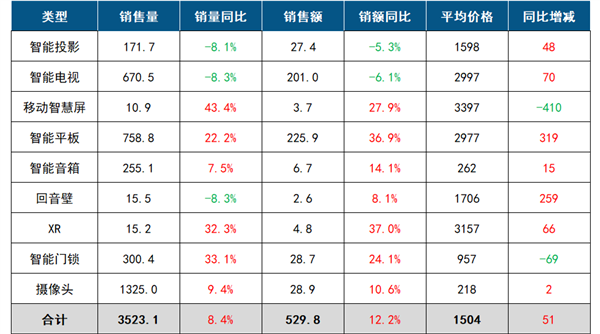 小米进军闺蜜机的原因找到了：上半年移动智慧屏销量暴涨43.4%